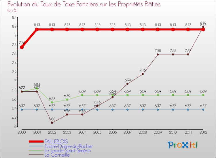Evolution du taux de la taxe foncière sur le bati pour TAILLEBOIS et les communes proches de 2000 à 2012 Comparaison des taux de taxe foncière sur le bati pour TAILLEBOIS et les communes voisines de 2000 à 2012