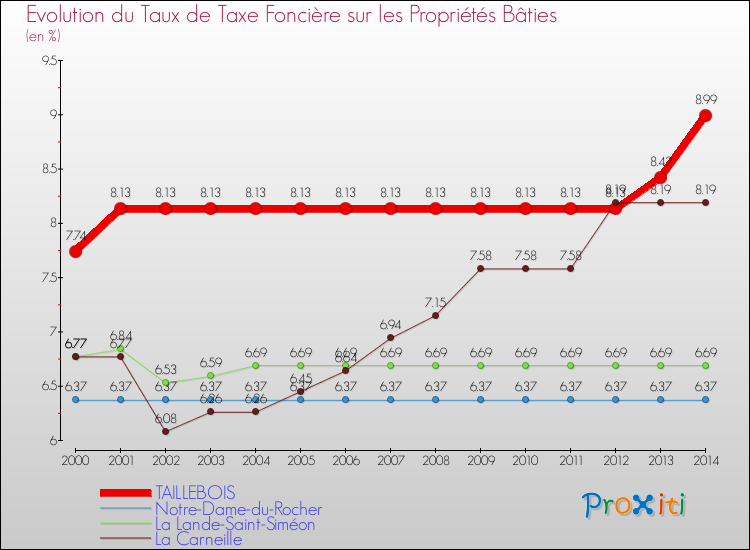 Evolution du taux de la taxe foncière sur le bati pour TAILLEBOIS et les communes proches de 2000 à 2014 Comparaison des taux de taxe foncière sur le bati pour TAILLEBOIS et les communes voisines de 2000 à 2014