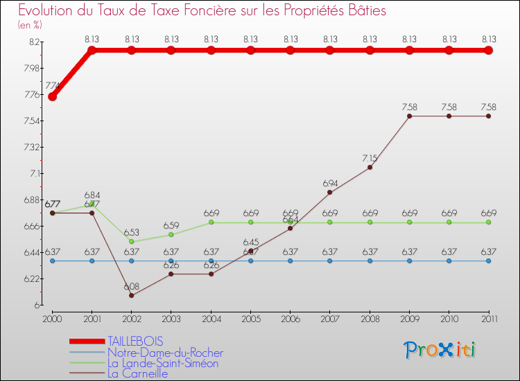 Evolution du taux de la taxe foncière sur le bati pour TAILLEBOIS et les communes proches Comparaison des taux de taxe foncière sur le bati pour TAILLEBOIS et les communes voisines