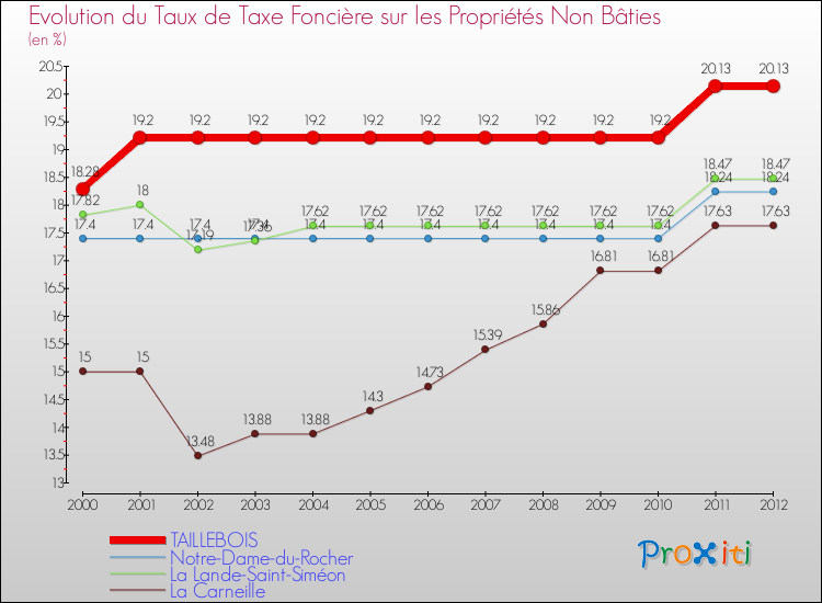 Evolution du taux de la taxe foncière sur les immeubles et terrains non batis pour TAILLEBOIS et les communes proches de 2000 à 2012 Comparaison des taux de la taxe foncière sur les immeubles et terrains non batis pour TAILLEBOIS et les communes voisines de 2000 à 2012
