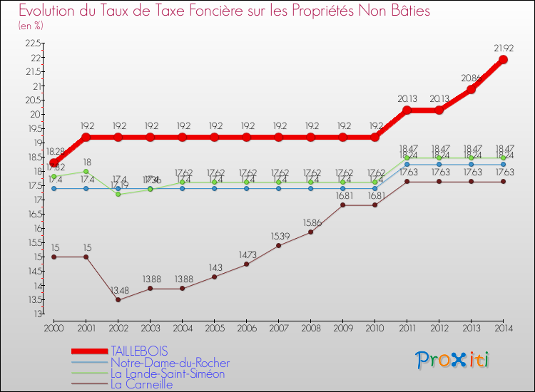 Evolution du taux de la taxe foncière sur les immeubles et terrains non batis pour TAILLEBOIS et les communes proches de 2000 à 2014 Comparaison des taux de la taxe foncière sur les immeubles et terrains non batis pour TAILLEBOIS et les communes voisines de 2000 à 2014