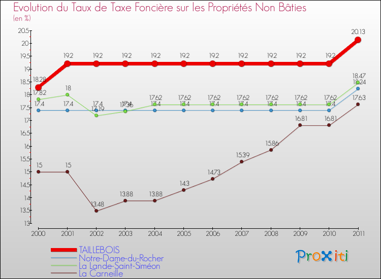 Evolution du taux de la taxe foncière sur les immeubles et terrains non batis pour TAILLEBOIS et les communes proches Comparaison des taux de la taxe foncière sur les immeubles et terrains non batis pour TAILLEBOIS et les communes voisines