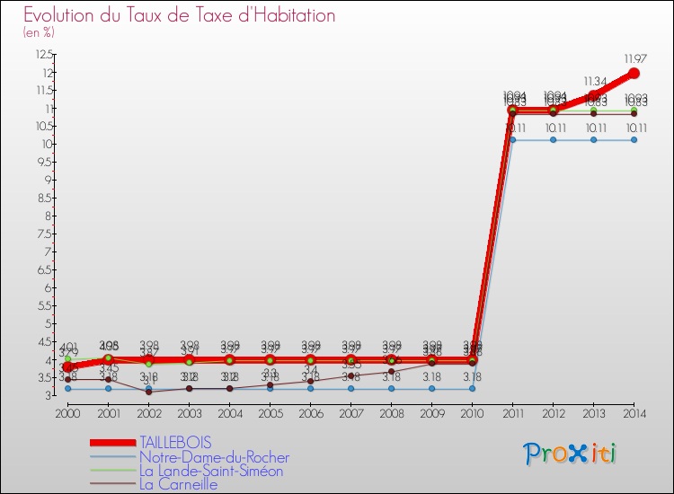 Evolution du taux de la taxe d'habitation pour TAILLEBOIS et les communes proches de 2000 à 2014 Comparaison des taux de la taxe d'habitation pour TAILLEBOIS et les communes voisines de 2000 à 2014