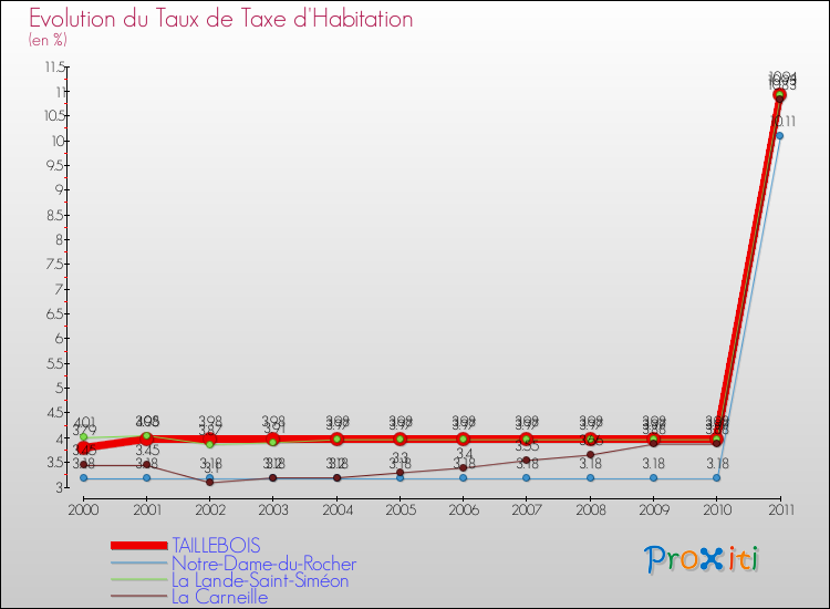 Evolution du taux de la taxe d'habitation pour TAILLEBOIS et les communes proches Comparaison des taux de la taxe d'habitation pour TAILLEBOIS et les communes voisines