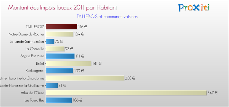 Montant des impôts locaux par Habitant pour TAILLEBOIS et les communes proches Comparaison des impôts locaux par habitant pour TAILLEBOIS et les communes voisines