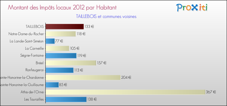 Montant des impôts locaux par Habitant pour TAILLEBOIS et les communes proches Comparaison des impôts locaux par habitant pour TAILLEBOIS et les communes voisines