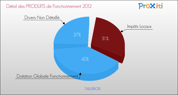 Décomposition du Budget de Fonctionnement 2012 de la commune de TAILLEBOIS Budget de Fonctionnement 2012 pour la commune de TAILLEBOIS