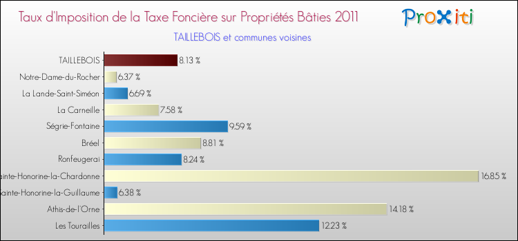 Taux d'imposition de la taxe foncière sur le bati 2011 pour TAILLEBOIS et les communes proches Comparaison des taux d'imposition de la taxe foncière sur le bati 2011 pour TAILLEBOIS et les communes voisines