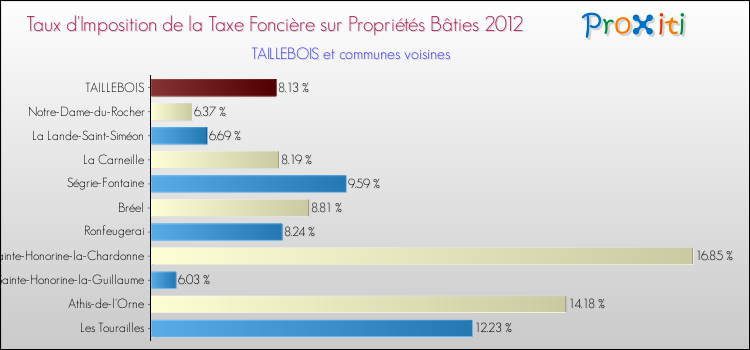 Taux d'imposition de la taxe foncière sur le bati 2012 pour TAILLEBOIS et les communes proches Comparaison des taux d'imposition de la taxe foncière sur le bati 2012 pour TAILLEBOIS et les communes voisines
