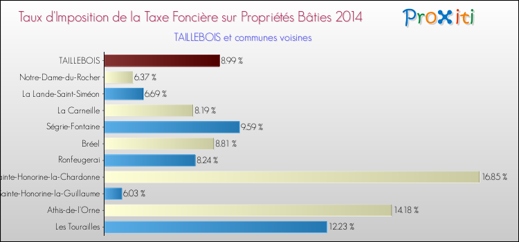 Taux d'imposition de la taxe foncière sur le bati 2014 pour TAILLEBOIS et les communes proches Comparaison des taux d'imposition de la taxe foncière sur le bati 2014 pour TAILLEBOIS et les communes voisines
