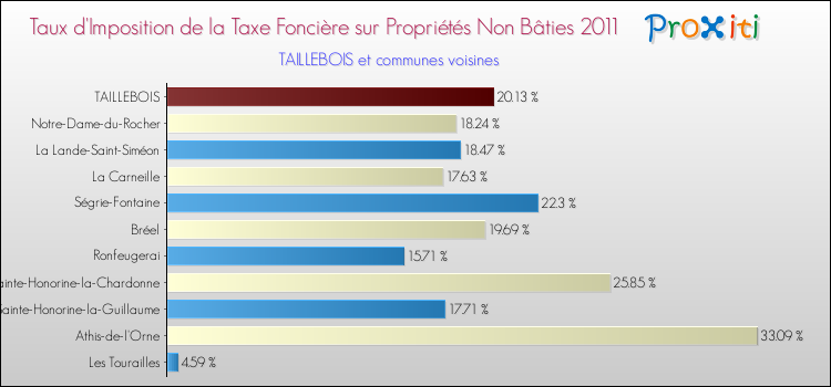 Taux d'imposition de la taxe foncière sur les immeubles et terrains non batis 2011 pour TAILLEBOIS et les communes proches Comparaison des taux d'imposition de la taxe foncière sur les immeubles et terrains non batis 2011 pour TAILLEBOIS et les communes voisines