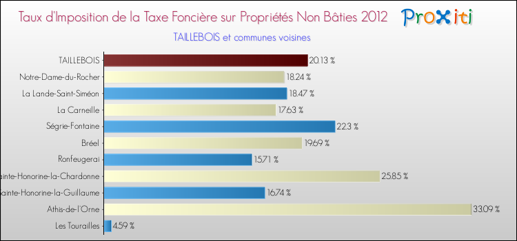 Taux d'imposition de la taxe foncière sur les immeubles et terrains non batis 2012 pour TAILLEBOIS et les communes proches Comparaison des taux d'imposition de la taxe foncière sur les immeubles et terrains non batis 2012 pour TAILLEBOIS et les communes voisines