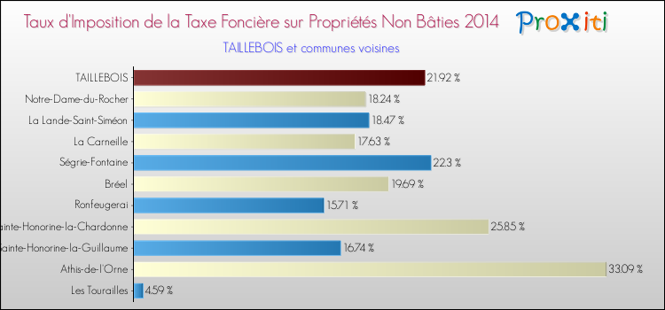 Taux d'imposition de la taxe foncière sur les immeubles et terrains non batis 2014 pour TAILLEBOIS et les communes proches Comparaison des taux d'imposition de la taxe foncière sur les immeubles et terrains non batis 2014 pour TAILLEBOIS et les communes voisines