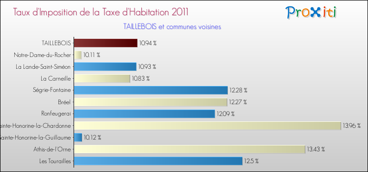 Taux d'imposition de la taxe d'habitation 2011 pour TAILLEBOIS et les communes proches Comparaison des taux d'imposition de la taxe d'habitation 2011 pour TAILLEBOIS et les communes voisines