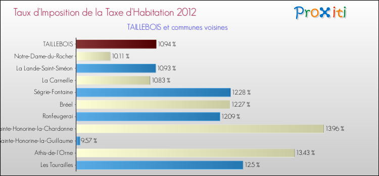 Taux d'imposition de la taxe d'habitation 2012 pour TAILLEBOIS et les communes proches Comparaison des taux d'imposition de la taxe d'habitation 2012 pour TAILLEBOIS et les communes voisines