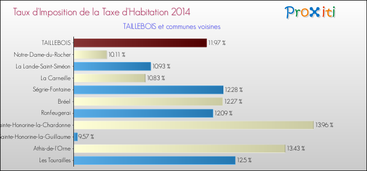 Taux d'imposition de la taxe d'habitation 2014 pour TAILLEBOIS et les communes proches Comparaison des taux d'imposition de la taxe d'habitation 2014 pour TAILLEBOIS et les communes voisines