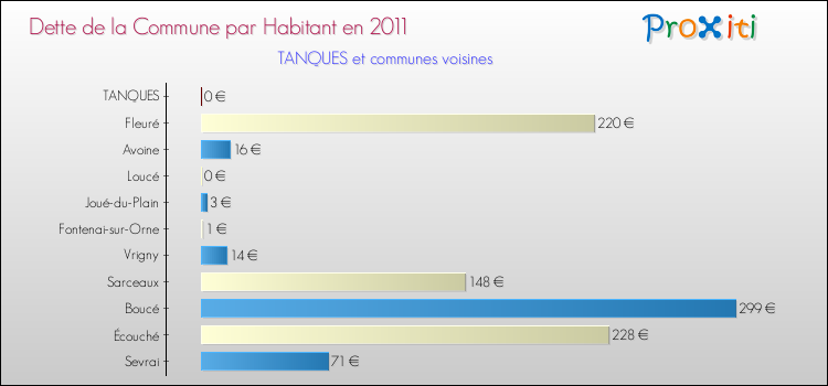Dette par habitant de la commune en 2011 pour TANQUES et les communes proches Comparaison de la dette par habitant de la commune en 2011 pour TANQUES et les communes voisines