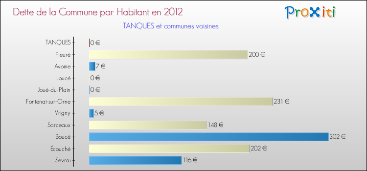 Dette par habitant de la commune en 2012 pour TANQUES et les communes proches Comparaison de la dette par habitant de la commune en 2012 pour TANQUES et les communes voisines