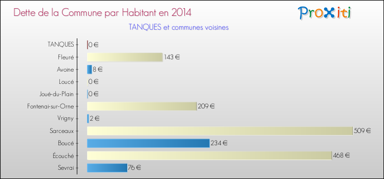 Dette par habitant de la commune en 2014 pour TANQUES et les communes proches Comparaison de la dette par habitant de la commune en 2014 pour TANQUES et les communes voisines