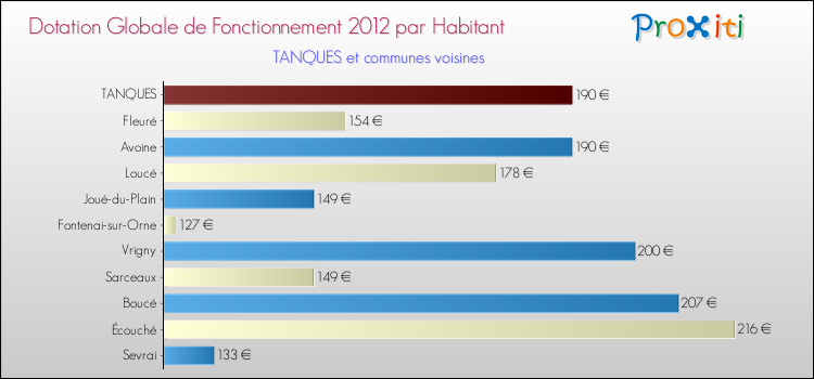 Montant des dotations globales de fonctionnement DGF par Habitant pour TANQUES et les communes proches Comparaison des des dotations globales de fonctionnement DGF par habitant pour TANQUES et les communes voisines