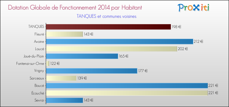 Montant des dotations globales de fonctionnement DGF par Habitant pour TANQUES et les communes proches en 2014. Comparaison des des dotations globales de fonctionnement DGF par habitant pour TANQUES et les communes voisines en 2014.