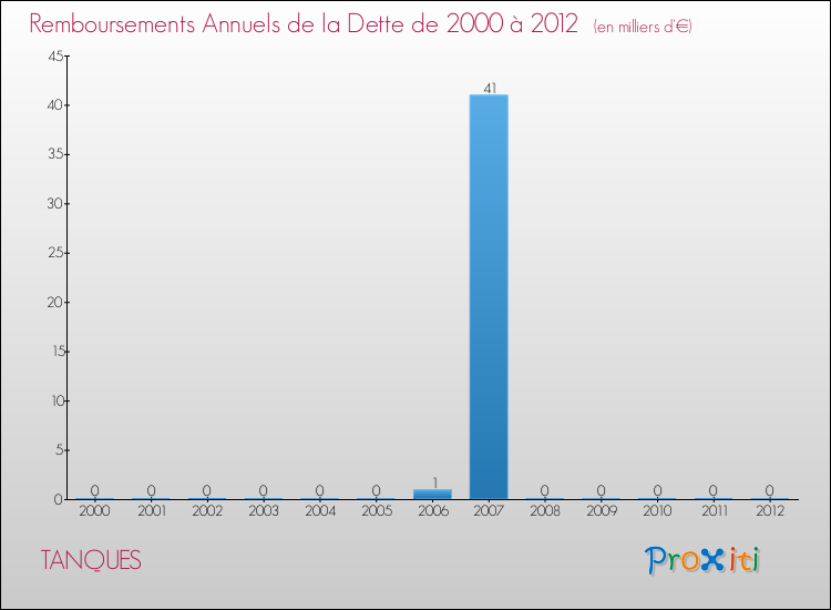Evolution de l'annuité de la dette pour la commune de TANQUES de 2000 à 2012 Annuités de la dette pour TANQUES de 2000 à 2012