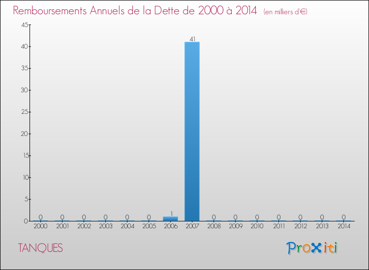 Evolution de l'annuité de la dette pour la commune de TANQUES de 2000 à 2014 Annuités de la dette pour TANQUES de 2000 à 2014