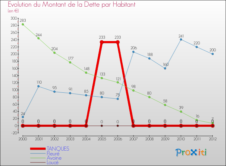 Evolution de la dette par habitant pour la commune de TANQUES et les communes proches de 2000 à 2012 Comparaison de la dette par habitant pour TANQUES et les communes voisines de 2000 à 2012