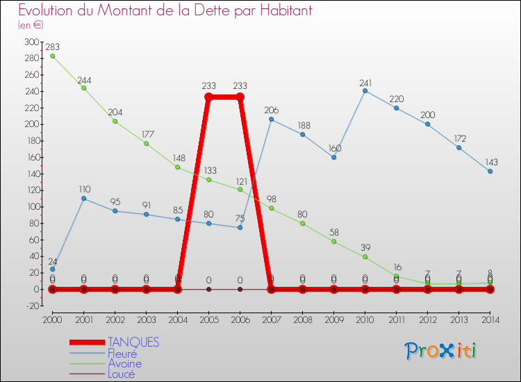 Evolution de la dette par habitant pour la commune de TANQUES et les communes proches de 2000 à 2014 Comparaison de la dette par habitant pour TANQUES et les communes voisines de 2000 à 2014