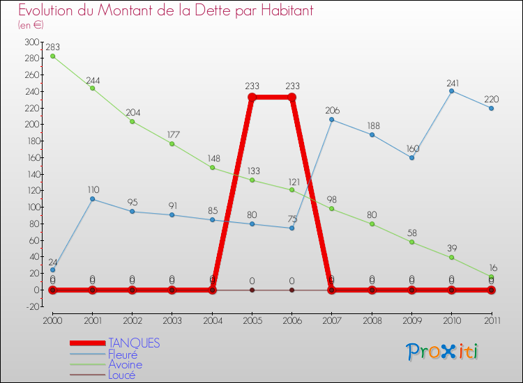 Evolution de la dette par habitant pour la commune de TANQUES et les communes proches Comparaison de la dette par habitant pour TANQUES et les communes voisines