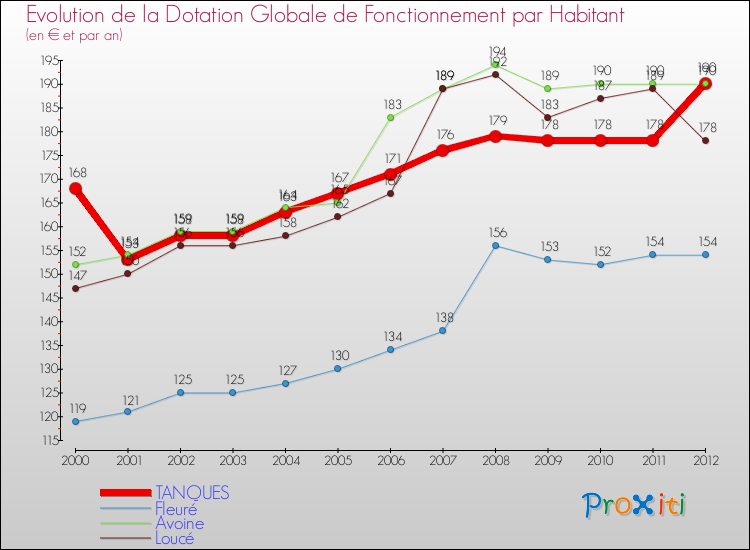 Evolution et montant de la dotation globale de fonctionnement par Habitant pour TANQUES et les communes proches Comparaison des dotations globales de fonctionnement par habitant pour TANQUES et les communes voisines