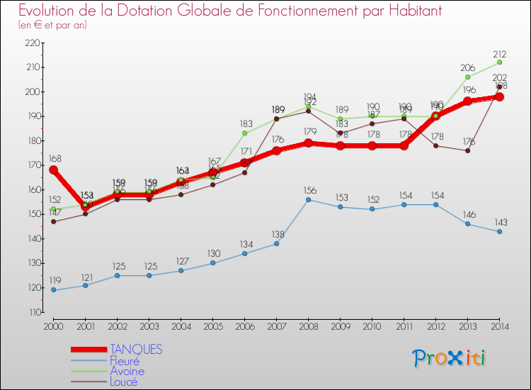 Evolution et montant de la dotation globale de fonctionnement par Habitant pour TANQUES et les communes proches de 2000 à 2014. Comparaison des dotations globales de fonctionnement par habitant pour TANQUES et les communes voisines de 2000 à 2014.
