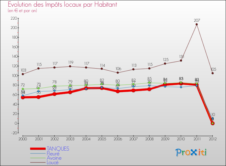 Evolution et montant des impôts locaux par Habitant pour TANQUES et les communes proches Comparaison des impôts locaux par habitant pour TANQUES et les communes voisines