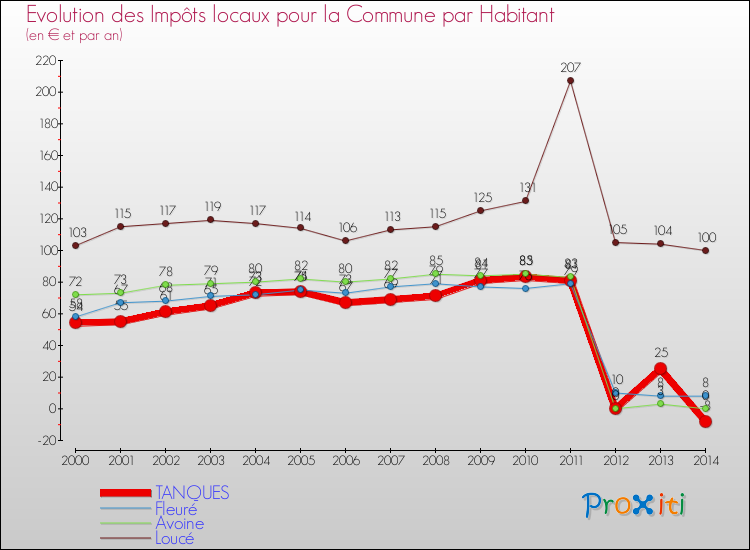Evolution et montant des impôts locaux par Habitant pour TANQUES et les communes proches de 2000 à 2014 Comparaison des impôts locaux par habitant pour TANQUES et les communes voisines de 2000 à 2014