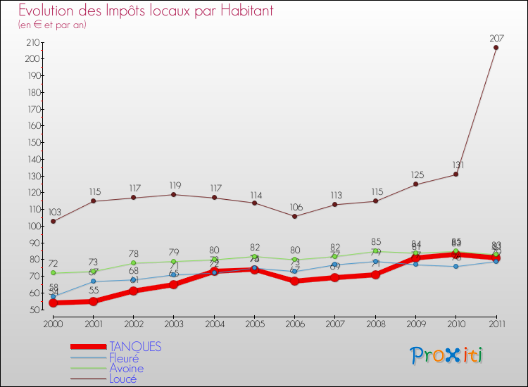 Evolution et montant des impôts locaux par Habitant pour TANQUES et les communes proches Comparaison des impôts locaux par habitant pour TANQUES et les communes voisines