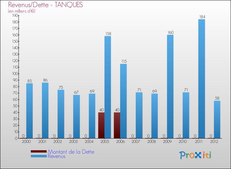 Evolution comparée de la dette et des revenus pour la commune de TANQUES de 2000 à 2012 Comparaison de la dette et des revenus pour TANQUES de 2000 à 2012