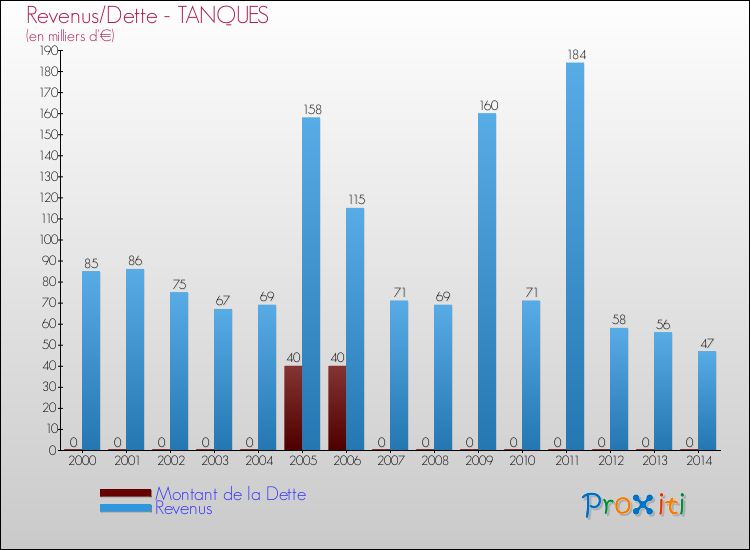 Evolution comparée de la dette et des revenus pour la commune de TANQUES de 2000 à 2014 Comparaison de la dette et des revenus pour TANQUES de 2000 à 2014