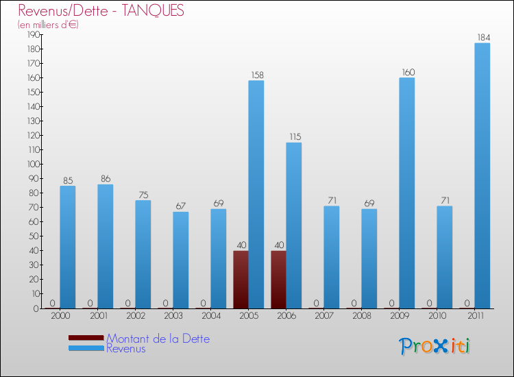 Evolution comparée de la dette et des revenus pour la commune de TANQUES de 2000 à 2011 Comparaison de la dette et des revenus pour TANQUES de 2000 à 2011