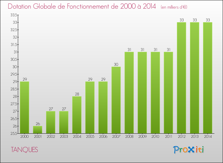 Evolution du montant de la Dotation Globale de Fonctionnement pour la commune de TANQUES de 2000 à 2014 Evolution du montant de la Dotation Globale de Fonctionnement pour TANQUES de 2000 à 2014