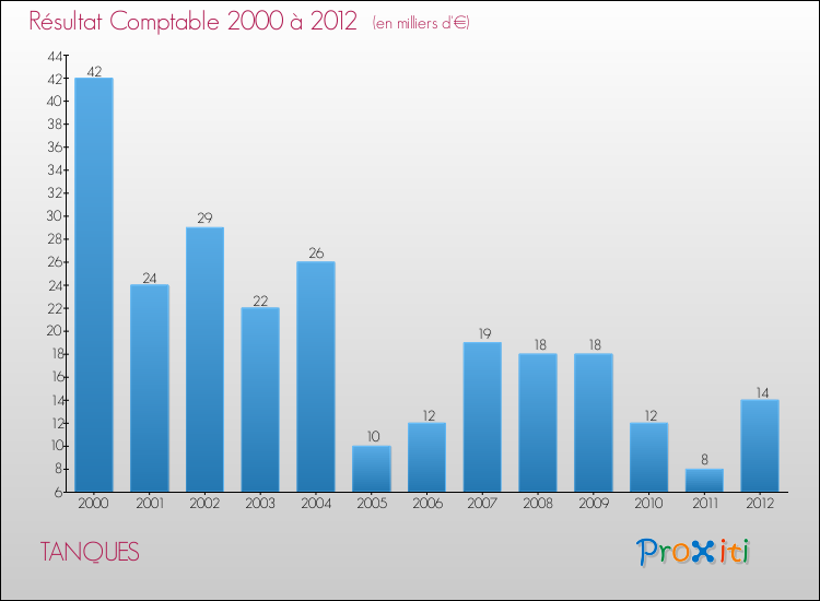 Evolution du résultat comptable pour la commune de TANQUES de 2000 à 2012 Evolution du résultat comptable pour TANQUES de 2000 à 2012