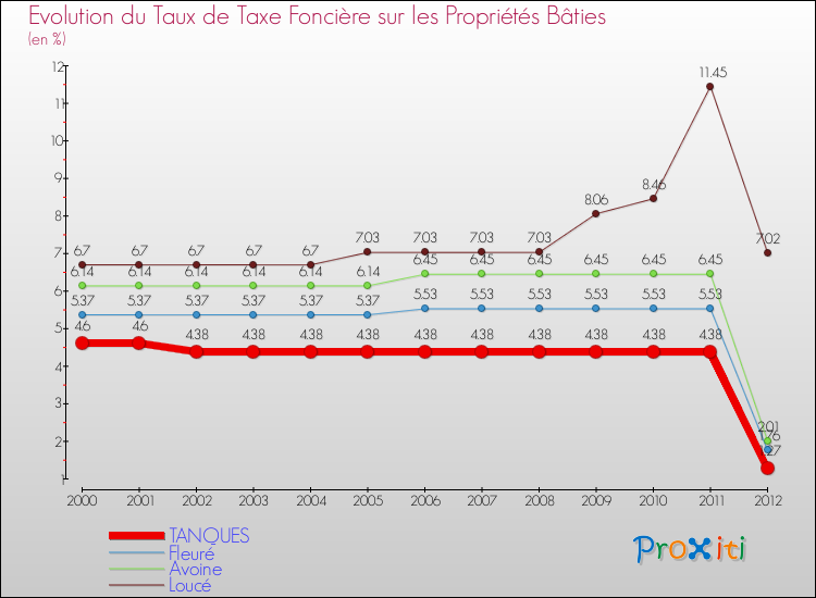 Evolution du taux de la taxe foncière sur le bati pour TANQUES et les communes proches de 2000 à 2012 Comparaison des taux de taxe foncière sur le bati pour TANQUES et les communes voisines de 2000 à 2012