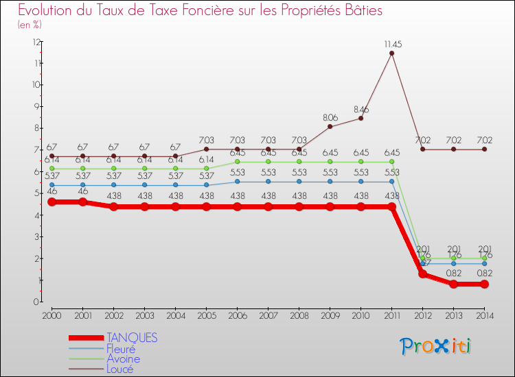 Evolution du taux de la taxe foncière sur le bati pour TANQUES et les communes proches de 2000 à 2014 Comparaison des taux de taxe foncière sur le bati pour TANQUES et les communes voisines de 2000 à 2014