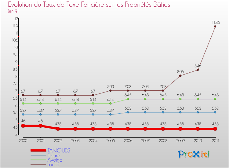 Evolution du taux de la taxe foncière sur le bati pour TANQUES et les communes proches Comparaison des taux de taxe foncière sur le bati pour TANQUES et les communes voisines