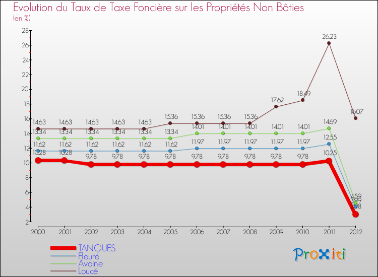 Evolution du taux de la taxe foncière sur les immeubles et terrains non batis pour TANQUES et les communes proches de 2000 à 2012 Comparaison des taux de la taxe foncière sur les immeubles et terrains non batis pour TANQUES et les communes voisines de 2000 à 2012