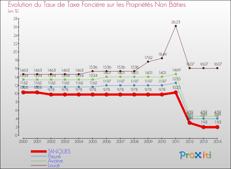 Evolution du taux de la taxe foncière sur les immeubles et terrains non batis pour TANQUES et les communes proches de 2000 à 2014 Comparaison des taux de la taxe foncière sur les immeubles et terrains non batis pour TANQUES et les communes voisines de 2000 à 2014