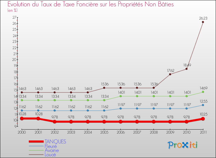 Evolution du taux de la taxe foncière sur les immeubles et terrains non batis pour TANQUES et les communes proches Comparaison des taux de la taxe foncière sur les immeubles et terrains non batis pour TANQUES et les communes voisines