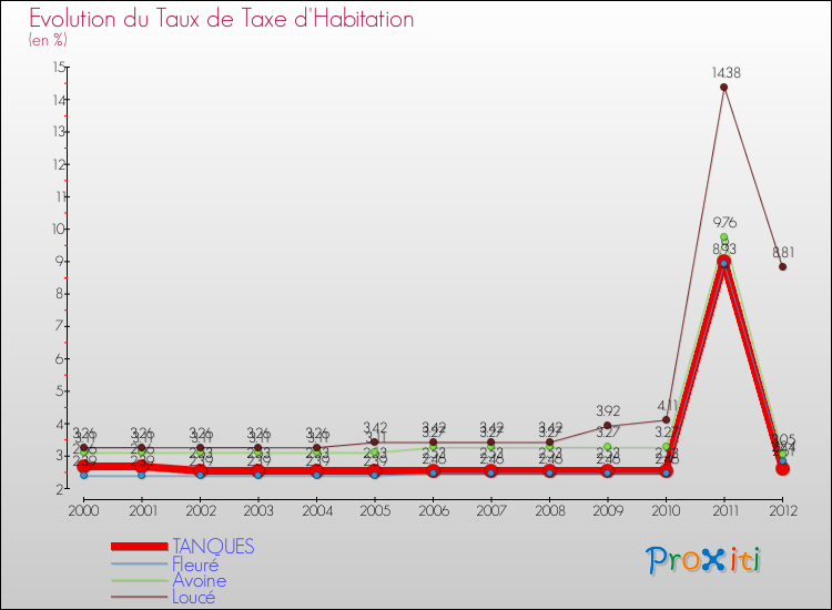 Evolution du taux de la taxe d'habitation pour TANQUES et les communes proches Comparaison des taux de la taxe d'habitation pour TANQUES et les communes voisines