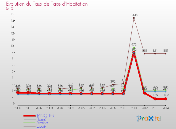 Evolution du taux de la taxe d'habitation pour TANQUES et les communes proches de 2000 à 2014 Comparaison des taux de la taxe d'habitation pour TANQUES et les communes voisines de 2000 à 2014