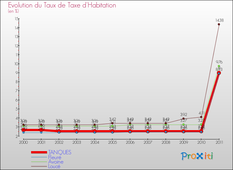 Evolution du taux de la taxe d'habitation pour TANQUES et les communes proches Comparaison des taux de la taxe d'habitation pour TANQUES et les communes voisines