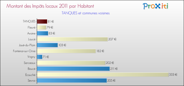 Montant des impôts locaux par Habitant pour TANQUES et les communes proches Comparaison des impôts locaux par habitant pour TANQUES et les communes voisines